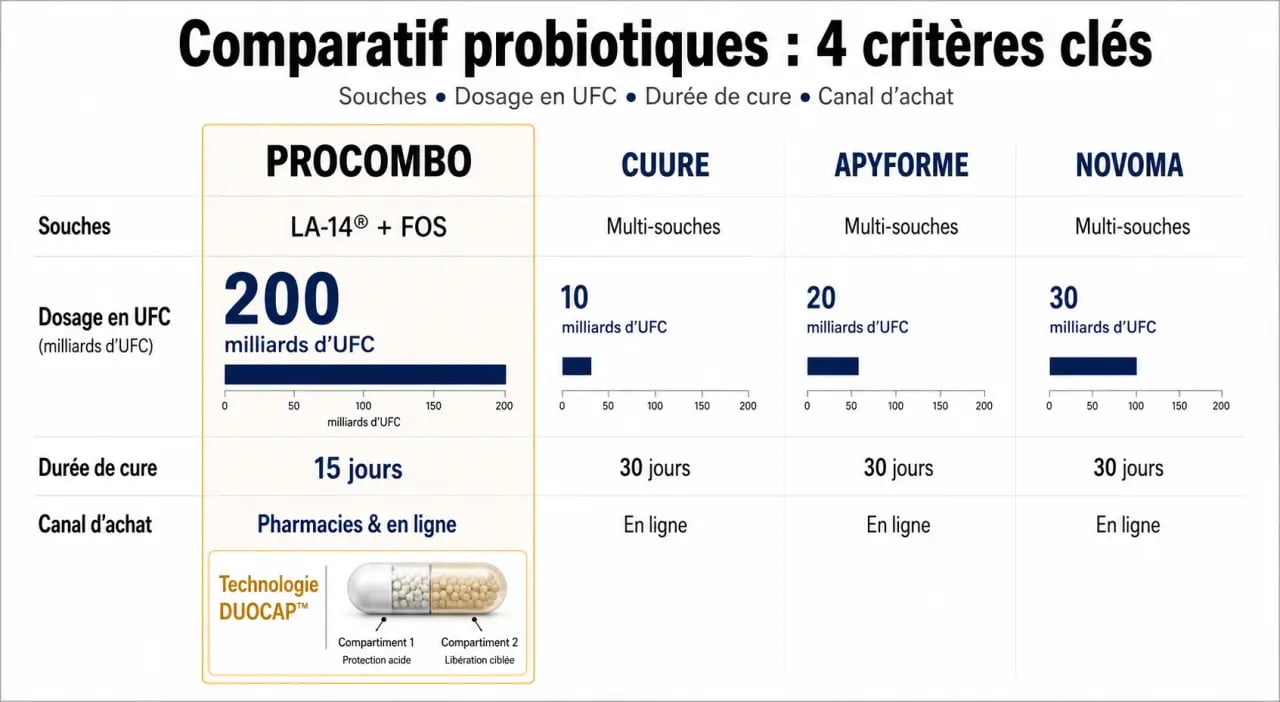 Infographie comparative pro combo probiotiques vs Cuure, Apyforme et Novoma